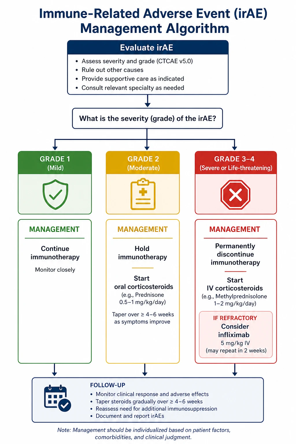 CTCAE grade 1 to 4 management ladder with drug continue, hold, or permanent stop, and steroid doses including second-line infliximab, vedolizumab, and mycophenolate