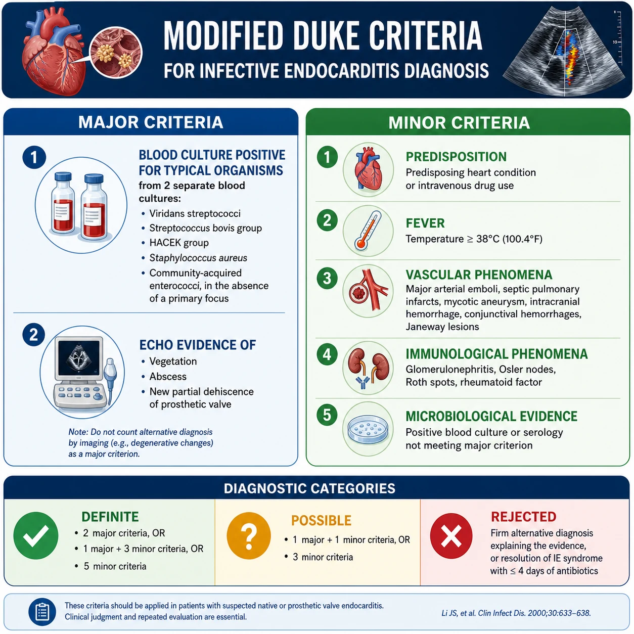 Modified Duke criteria table showing major and minor criteria with the definite, possible, and rejected classification rules