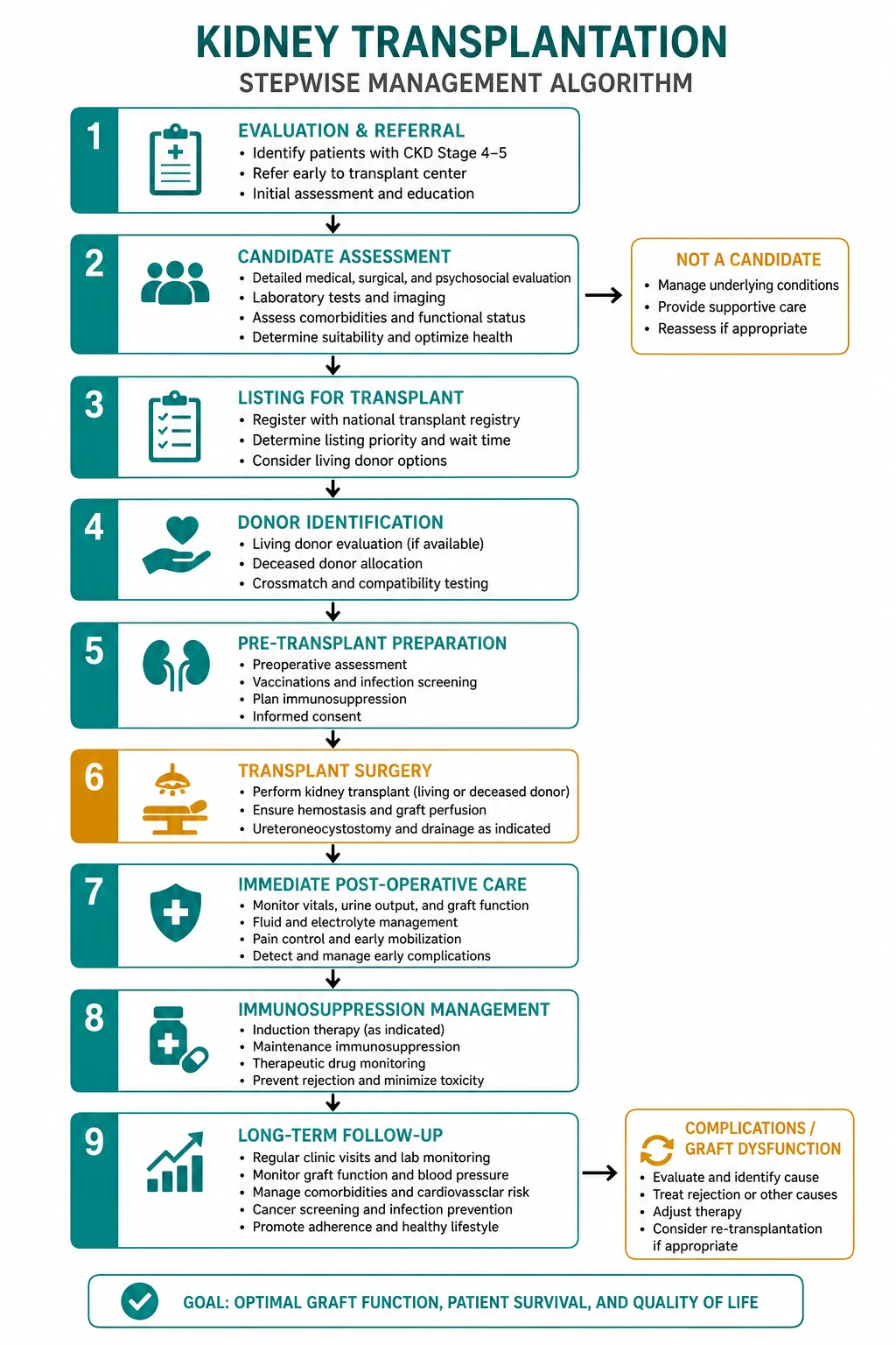 Management for kidney transplantation