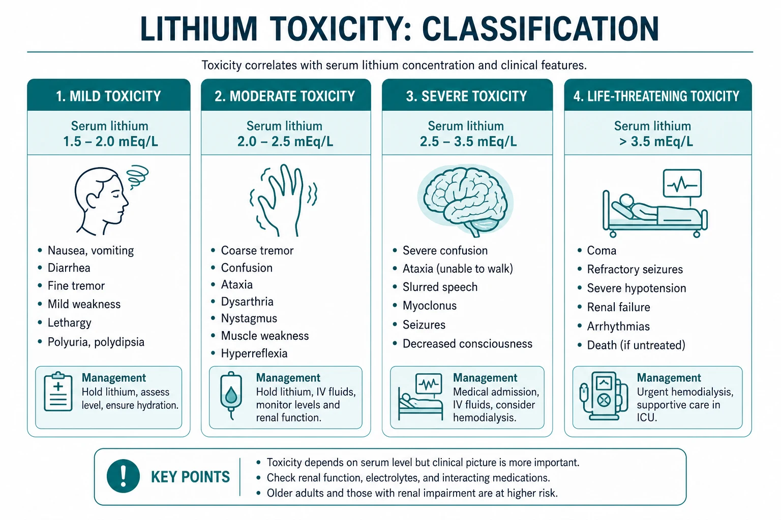 Classification for lithium toxicity