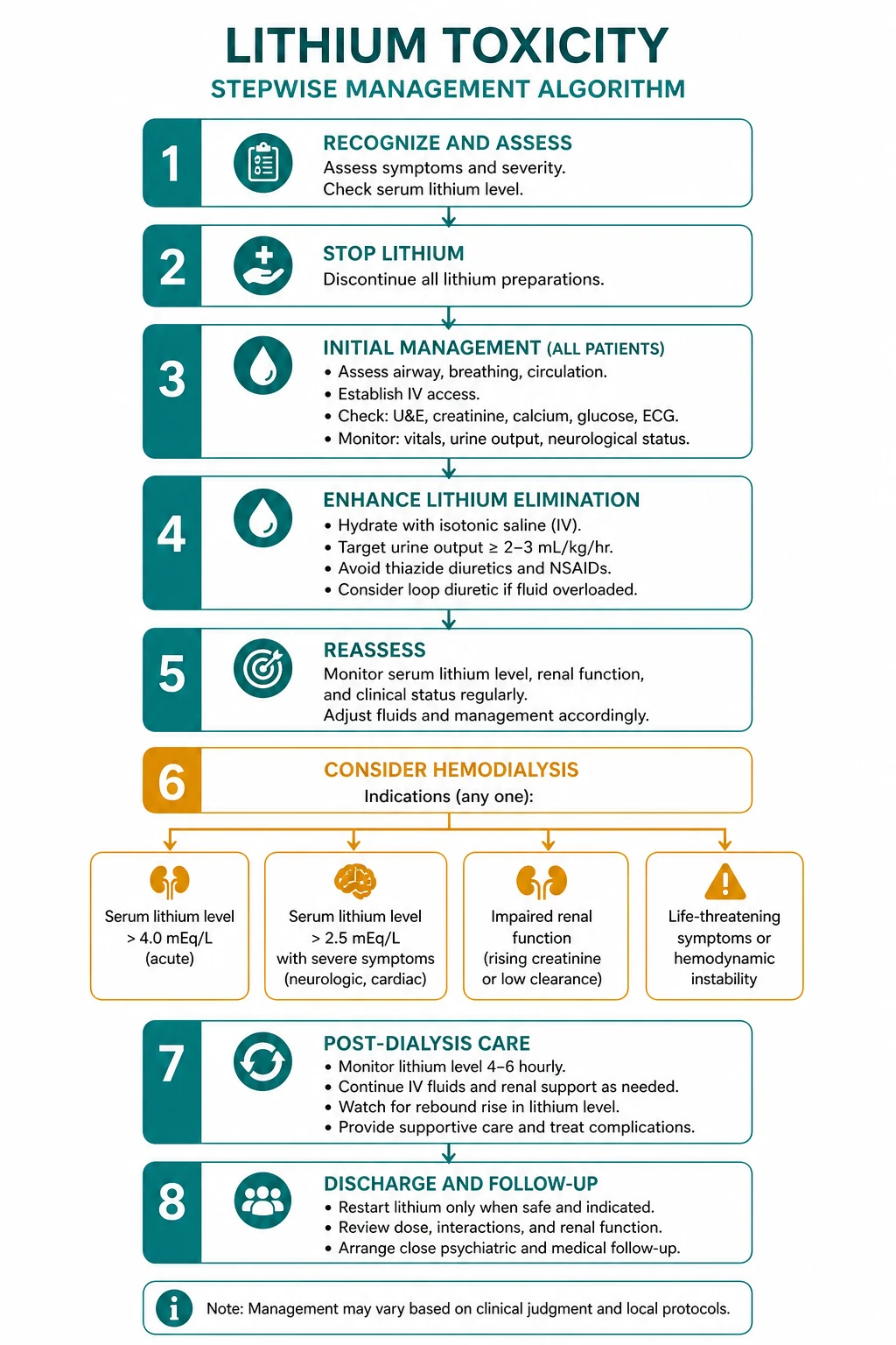 Management for lithium toxicity