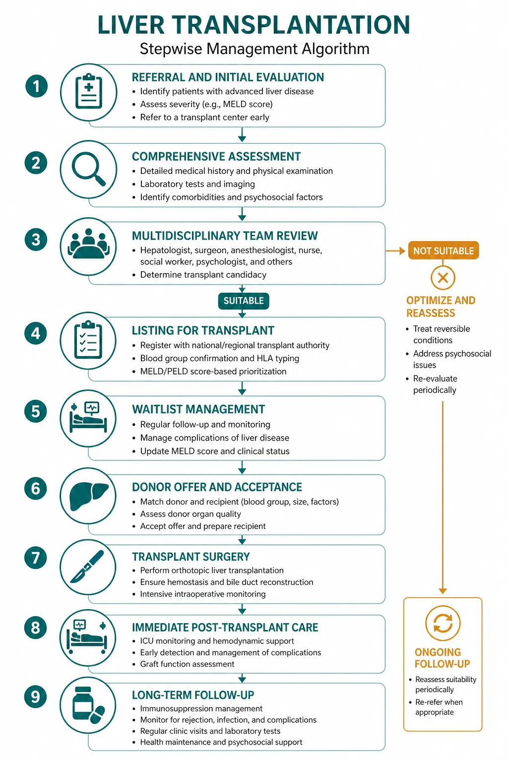 Stepwise management algorithm for Liver Transplantation.