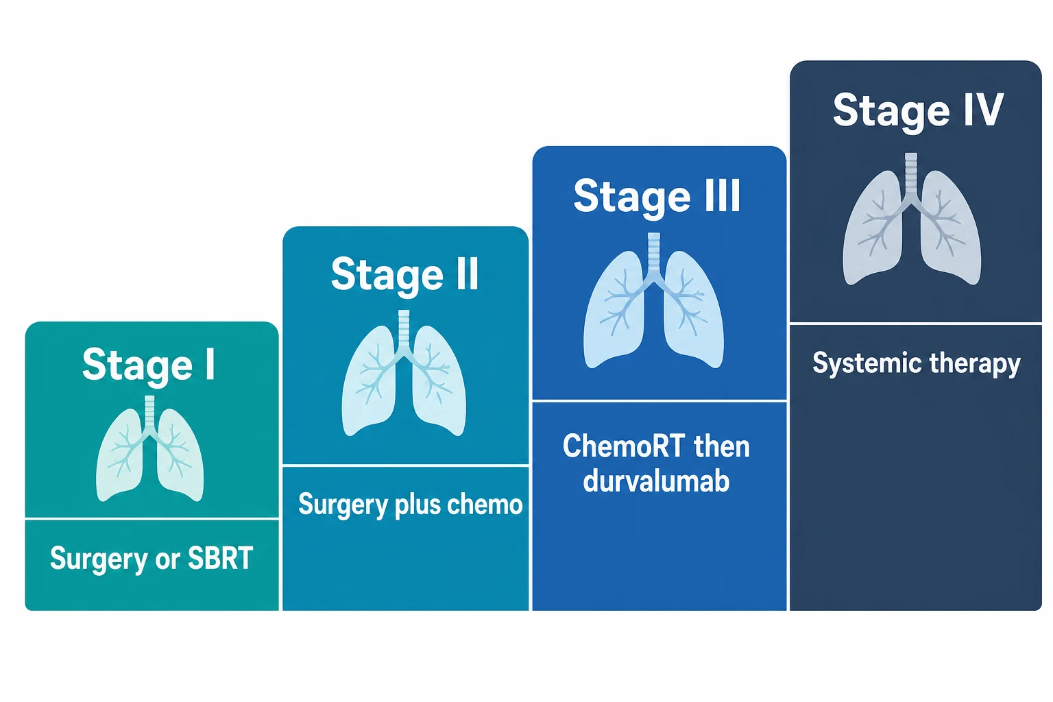 Lung cancer stage groups I to IV mapped to treatment intent: surgery or SBRT, surgery plus chemotherapy, chemoradiotherapy then durvalumab, systemic therapy