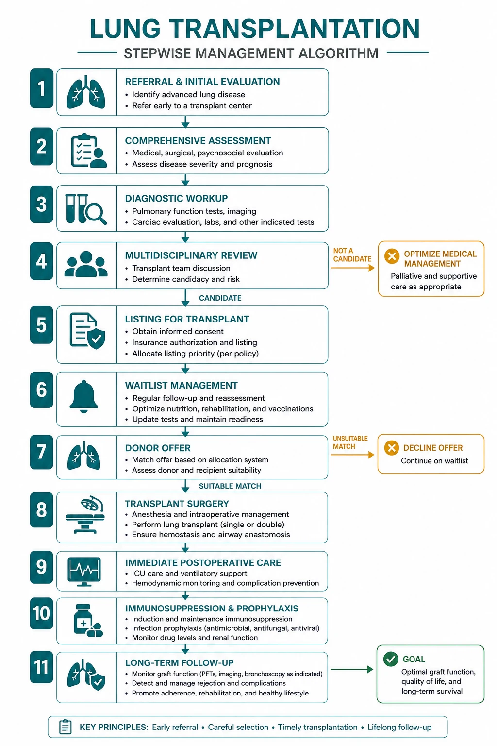 Stepwise management algorithm for Lung Transplantation.