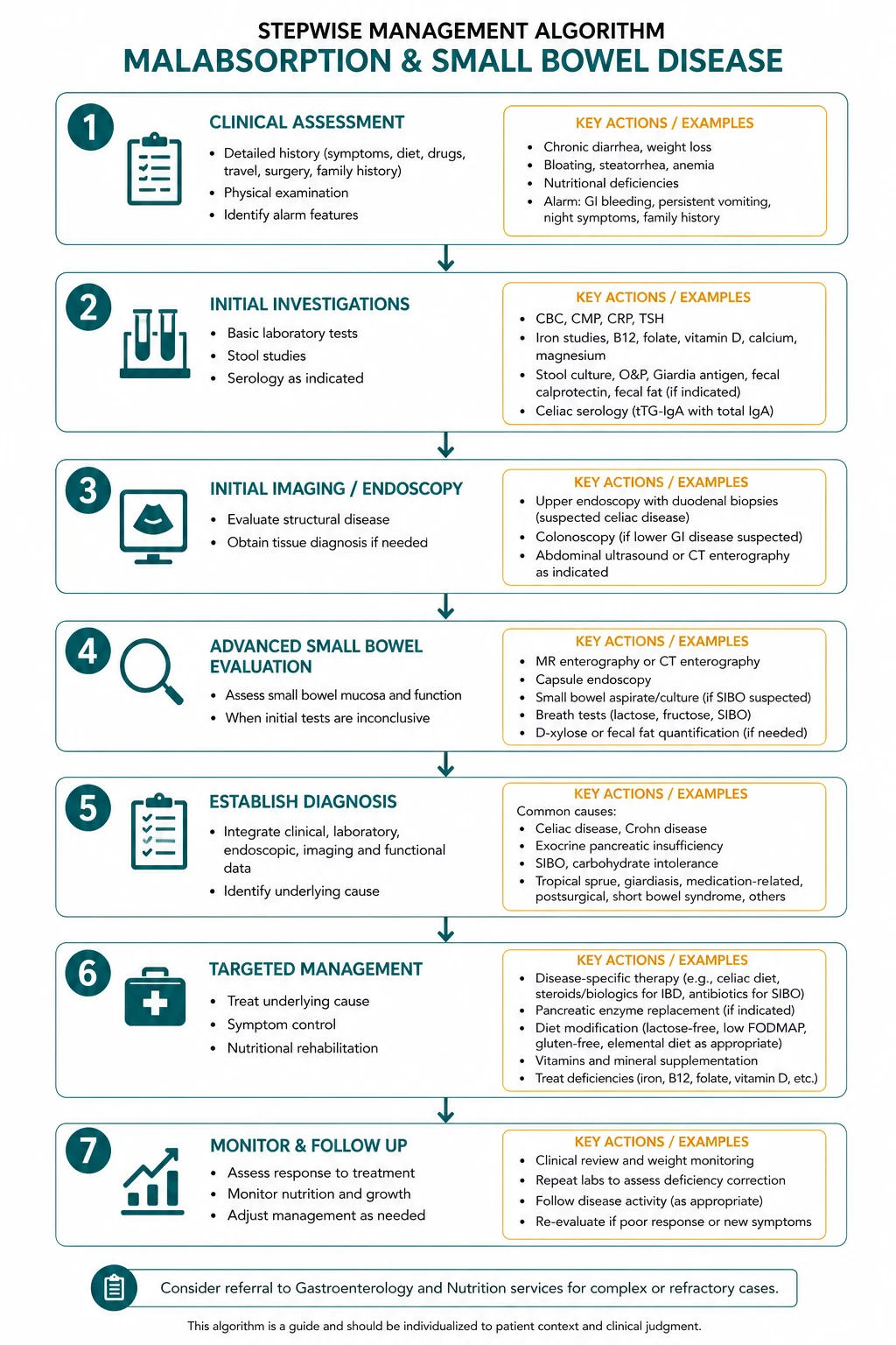 Management of malabsorption and small bowel disease