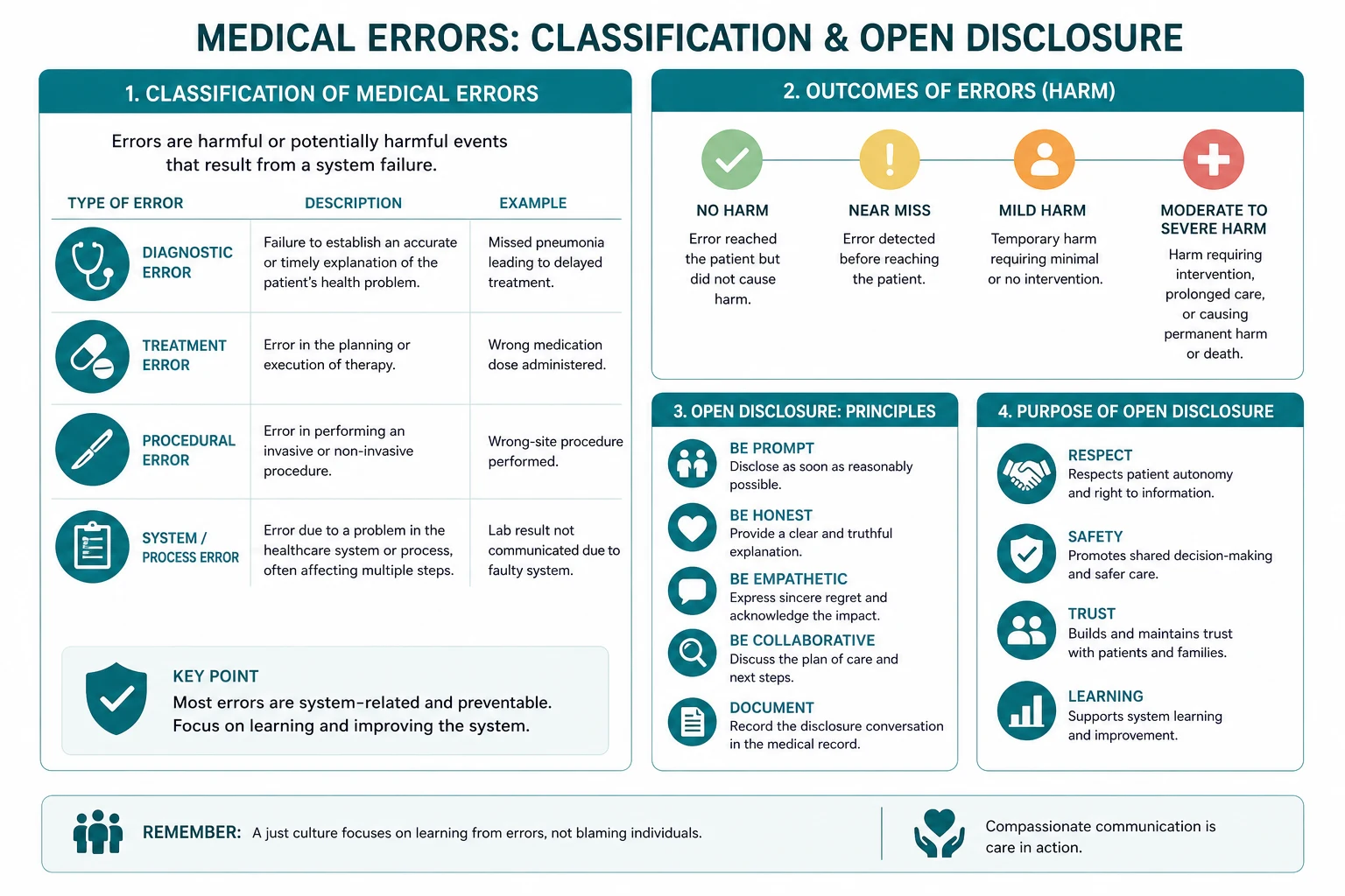 Classification of medical errors and open disclosure