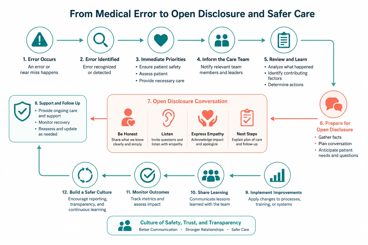 Pathophysiology of medical errors and open disclosure