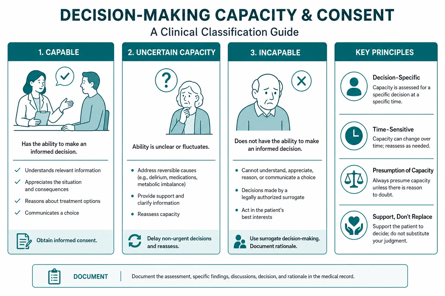 Classification for medical ethics capacity consent