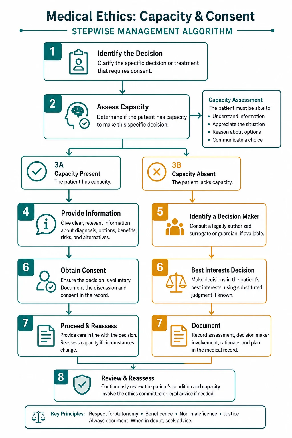 Management for medical ethics capacity consent