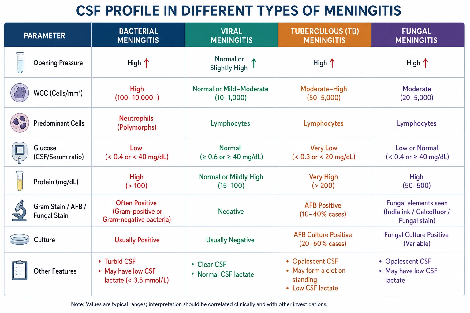 CSF analysis comparison table — bacterial vs viral vs tuberculous vs fungal meningitis showing cell count, glucose, protein, opening pressure, and special tests