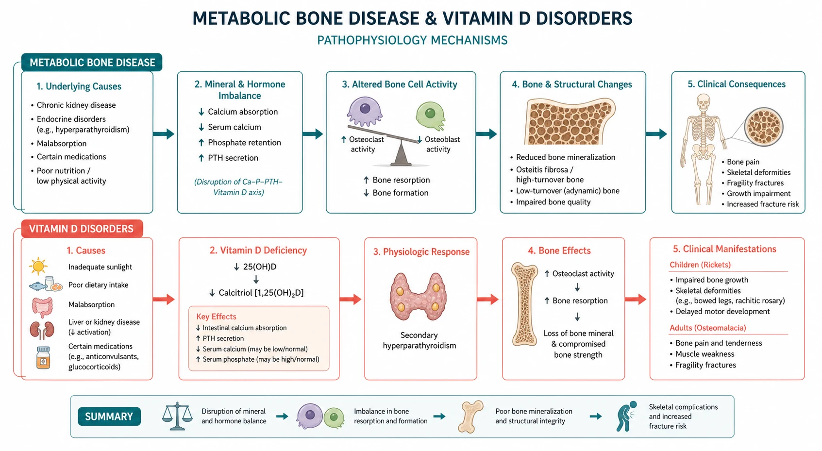 Pathophysiology mechanism diagram for Metabolic Bone Disease AND Vitamin D Disorders.