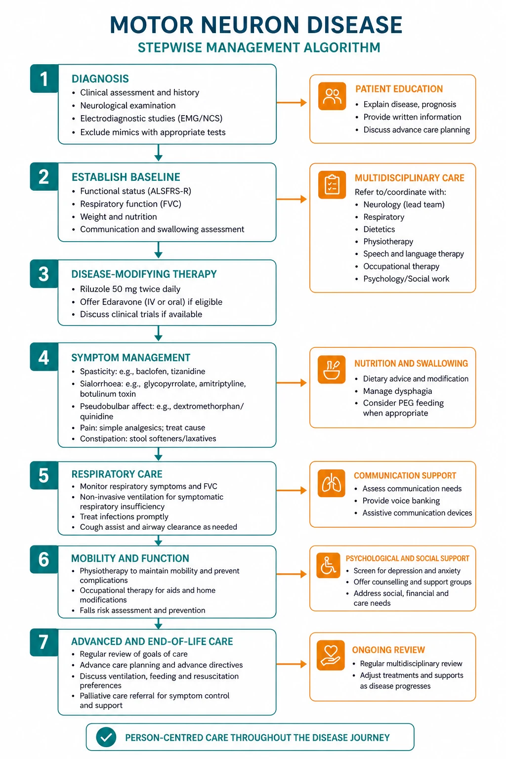 Management for motor neuron disease