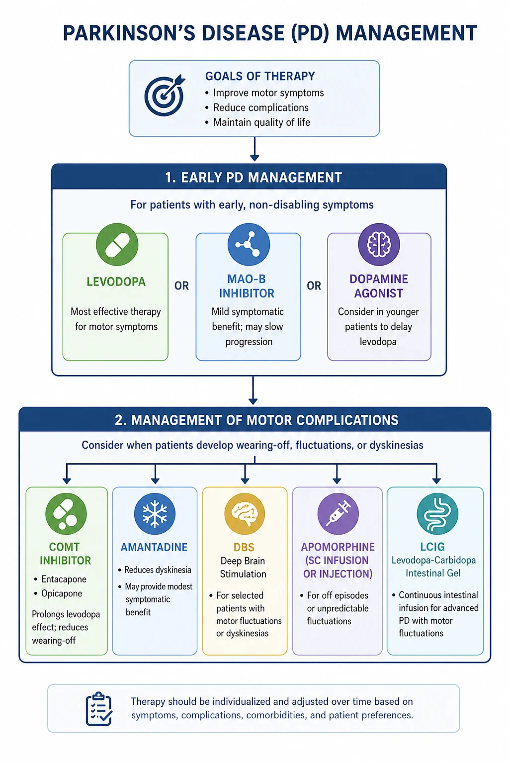 Levodopa escalation ladder — from symptomatic threshold through monotherapy, adjuncts, motor complications, device-aided therapies and DBS