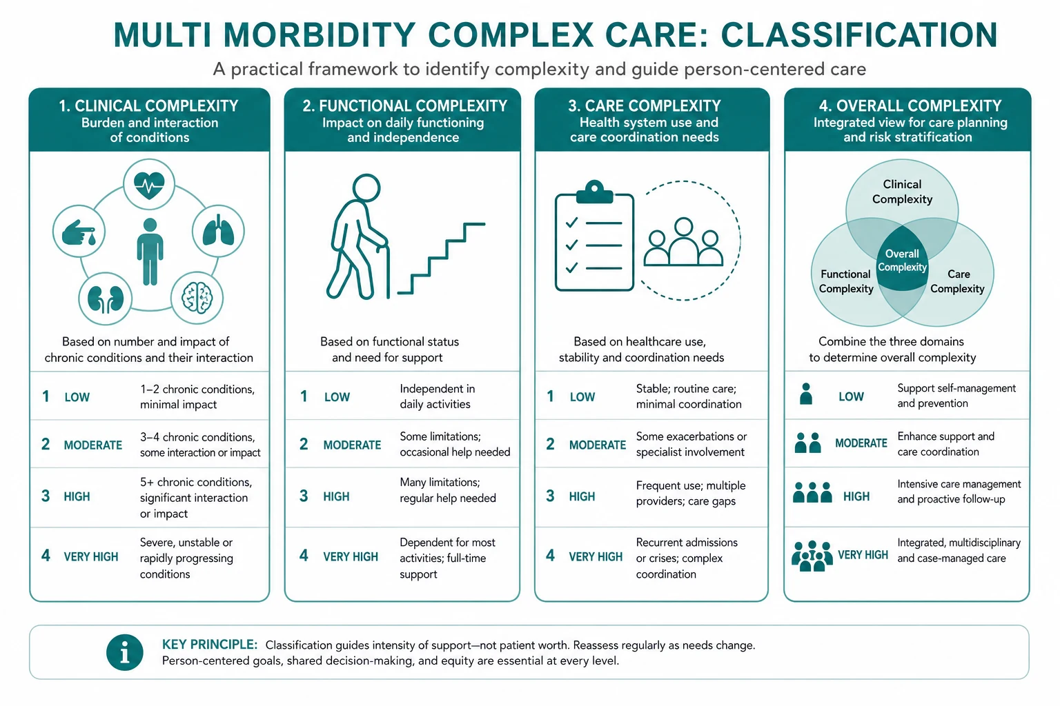 Classification for multi morbidity complex care