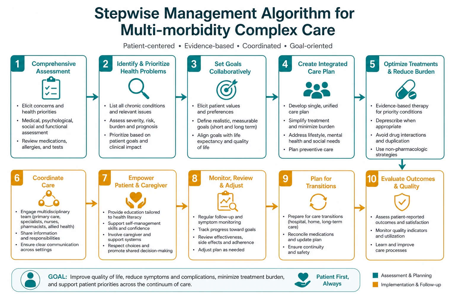 Management for multi morbidity complex care