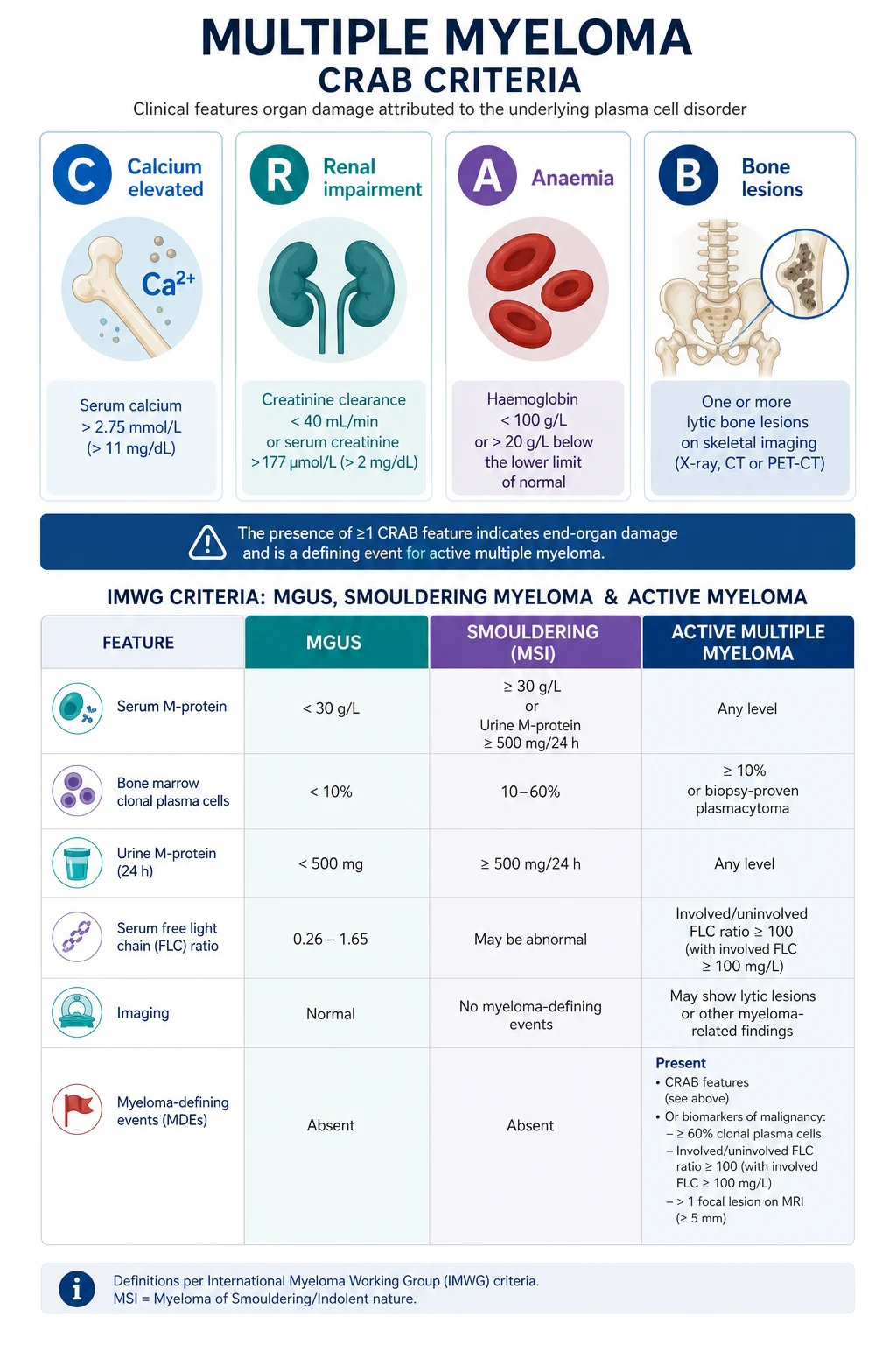CRAB criteria and IMWG biomarker myeloma-defining events for the diagnosis of multiple myeloma