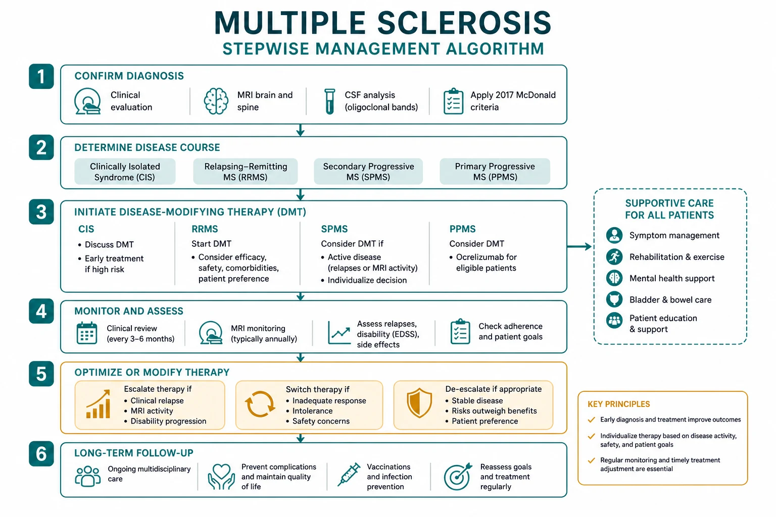 Management of multiple sclerosis