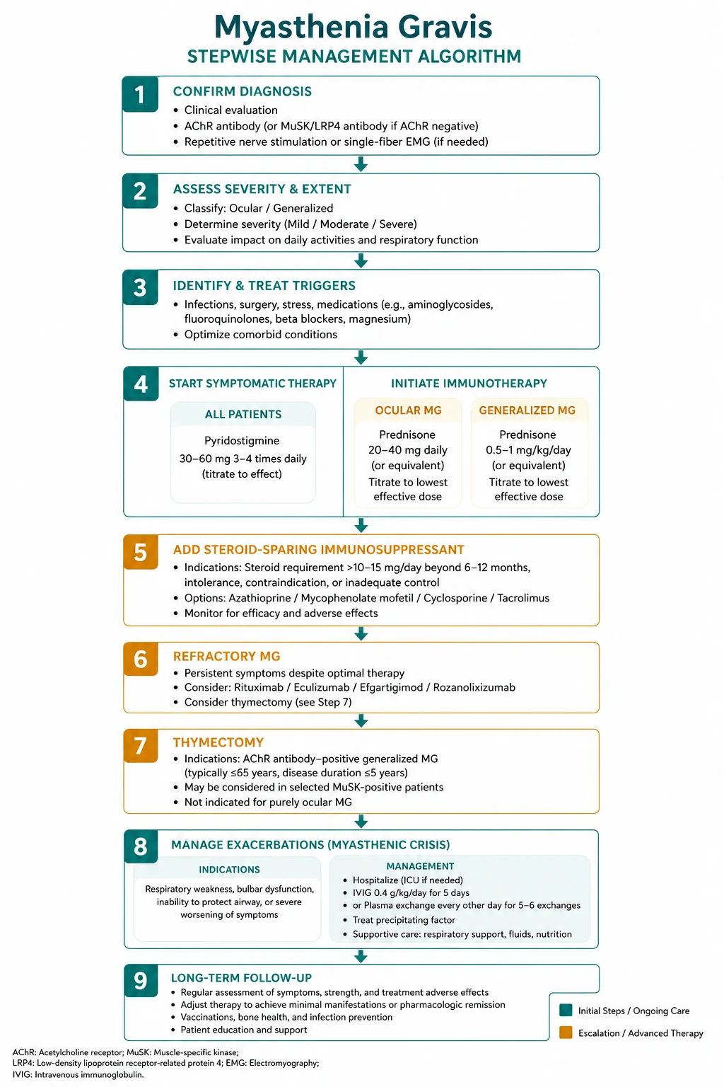 Management for myasthenia gravis