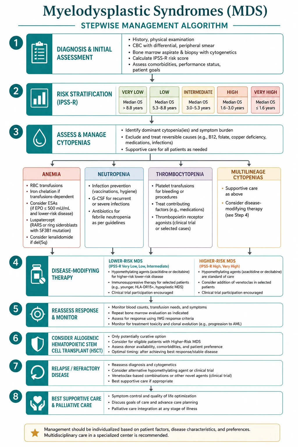 Stepwise management algorithm for Myelodysplastic Syndromes.