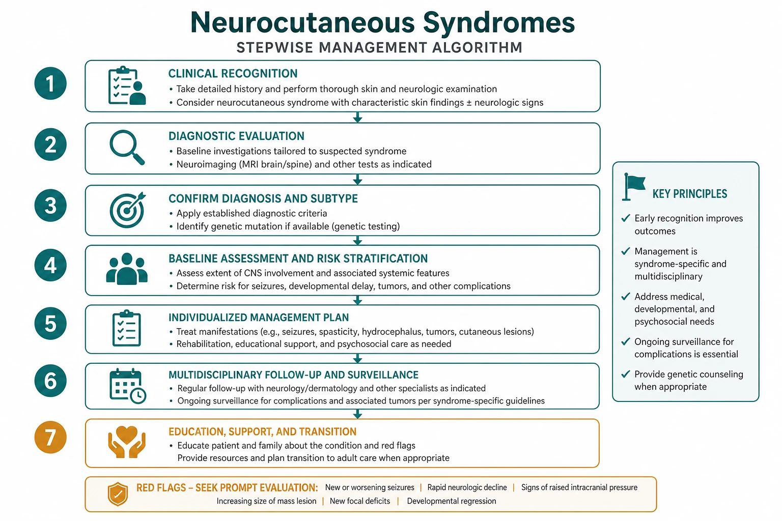 Stepwise management algorithm for Neurocutaneous Syndromes.