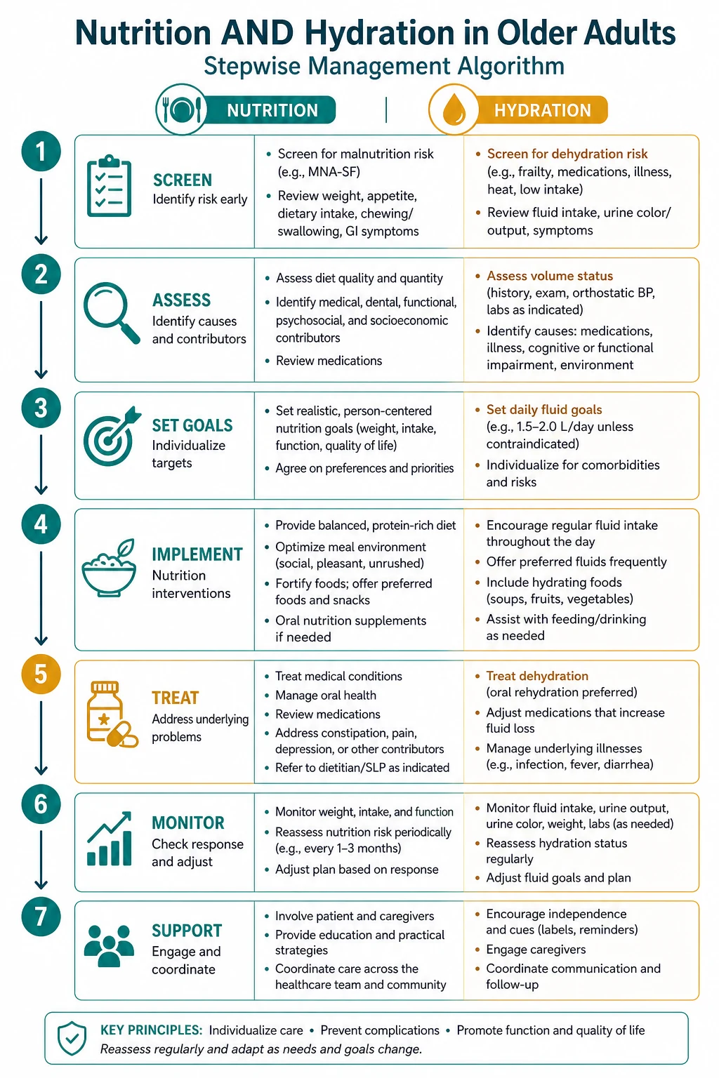 Stepwise management algorithm for Nutrition AND Hydration IN Older Adults.