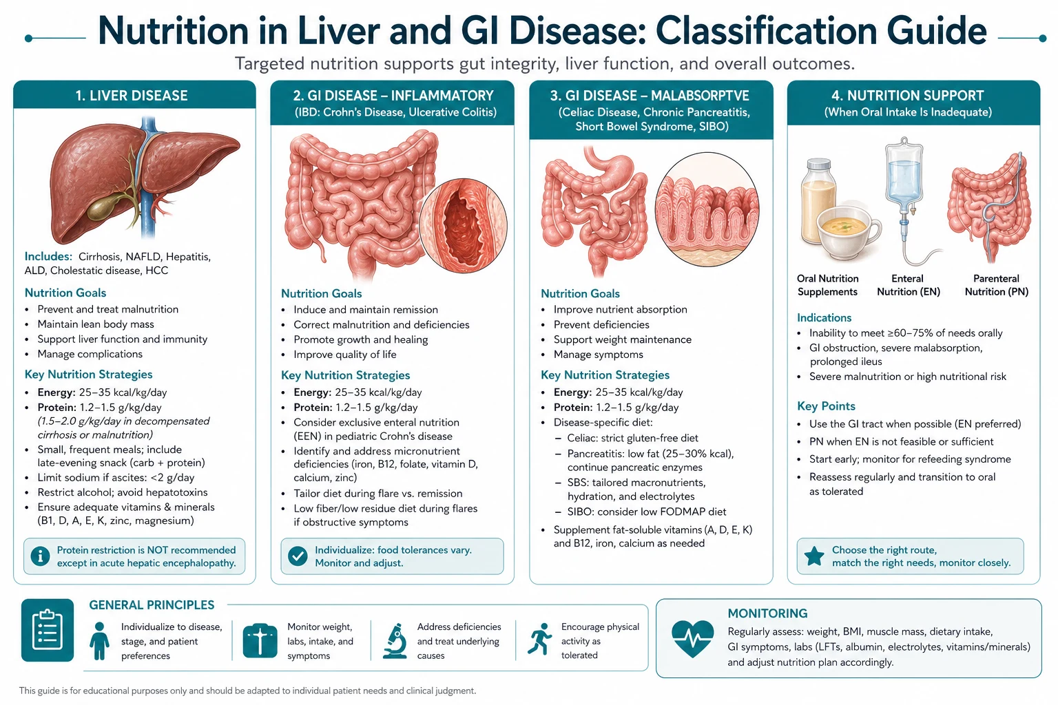 Classification diagram for Nutrition IN Liver AND GI Disease.