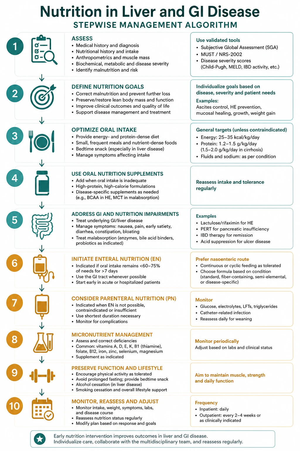Stepwise management algorithm for Nutrition IN Liver AND GI Disease.