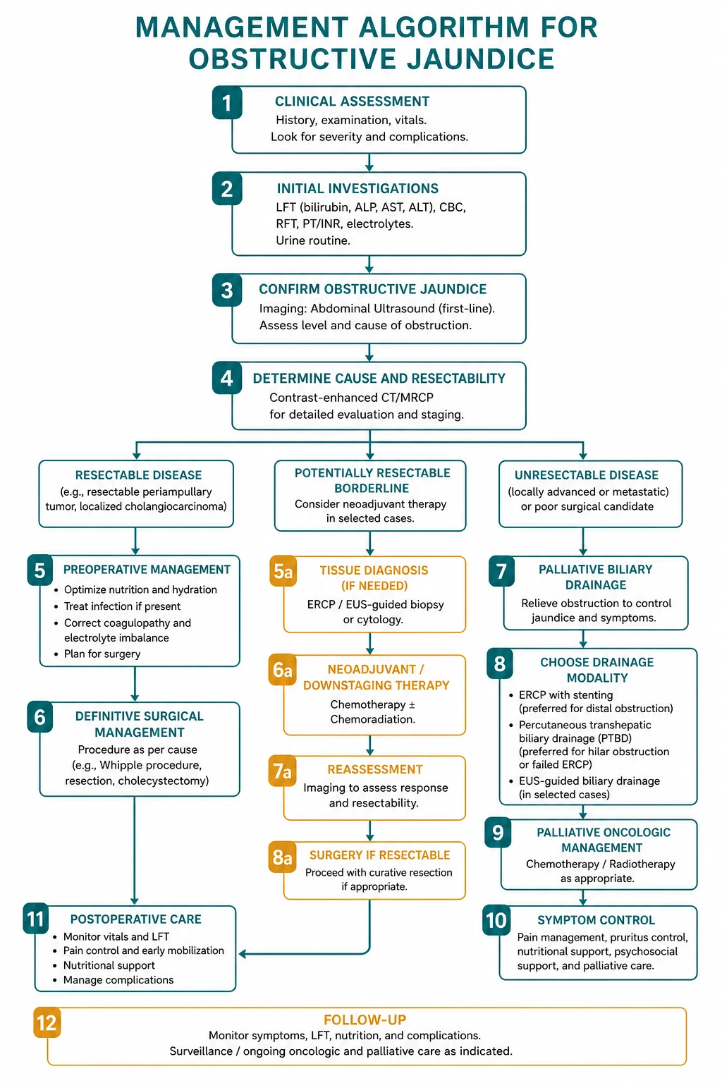Management of obstructive jaundice