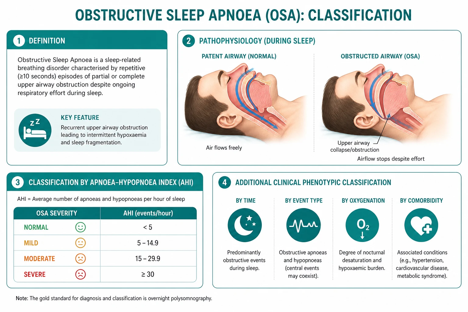 Classification for obstructive sleep apnoea