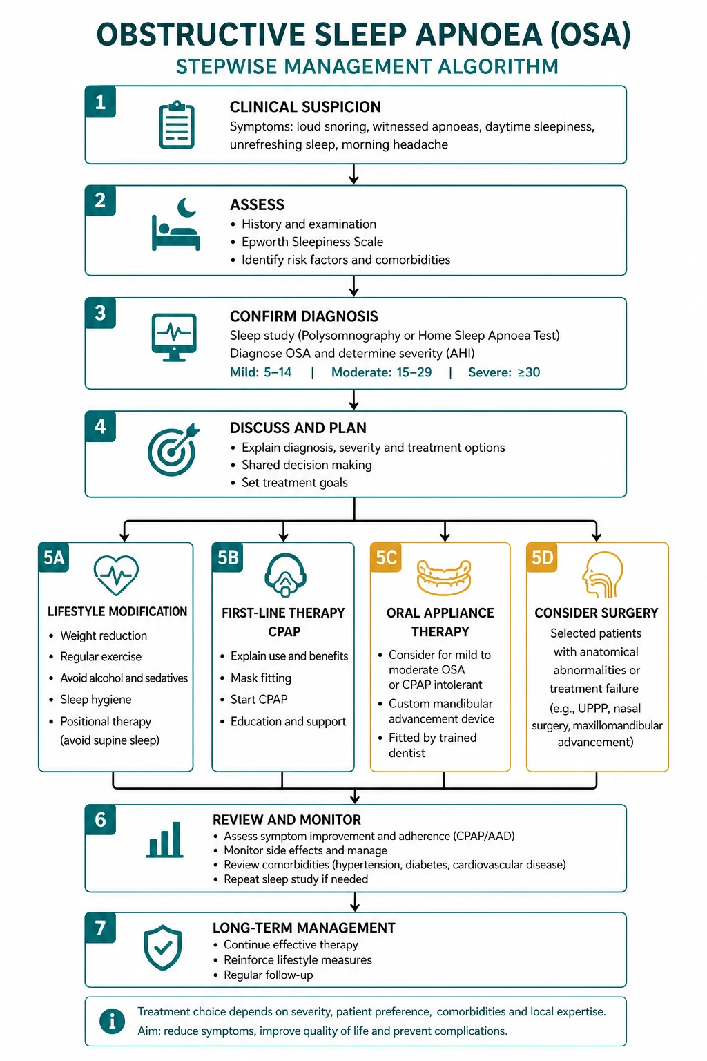 OSA treatment ladder by severity — lifestyle measures, CPAP for moderate-severe, oral appliance for mild-moderate or CPAP-intolerant, hypoglossal stimulation and bariatric surgery in selected patients