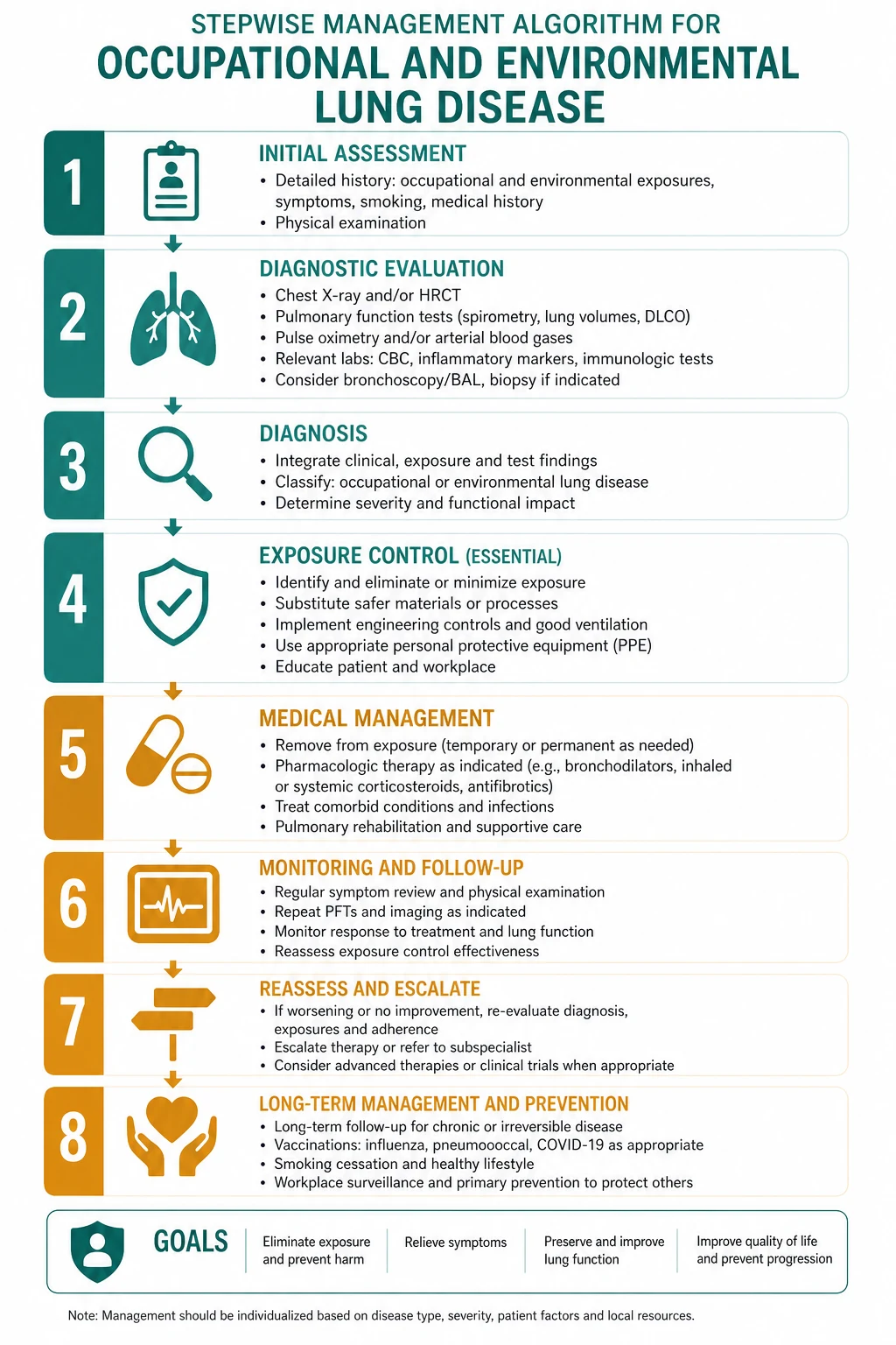 Stepwise management algorithm for Occupational AND Environmental Lung Disease.