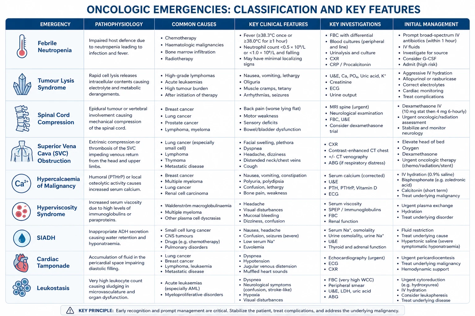 The ten oncologic emergencies in one table — presenting syndrome, key investigation, and first-line emergency treatment
