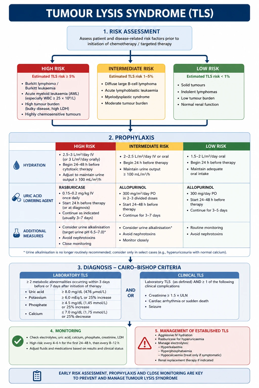 Tumour lysis syndrome algorithm — risk stratification, hydration, allopurinol versus rasburicase, electrolyte monitoring, and dialysis thresholds