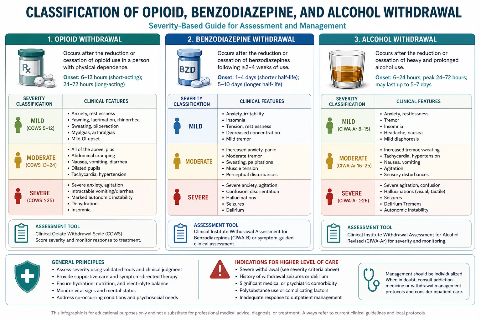 Classification diagram for Opioid Benzodiazepine AND Alcohol Withdrawal.