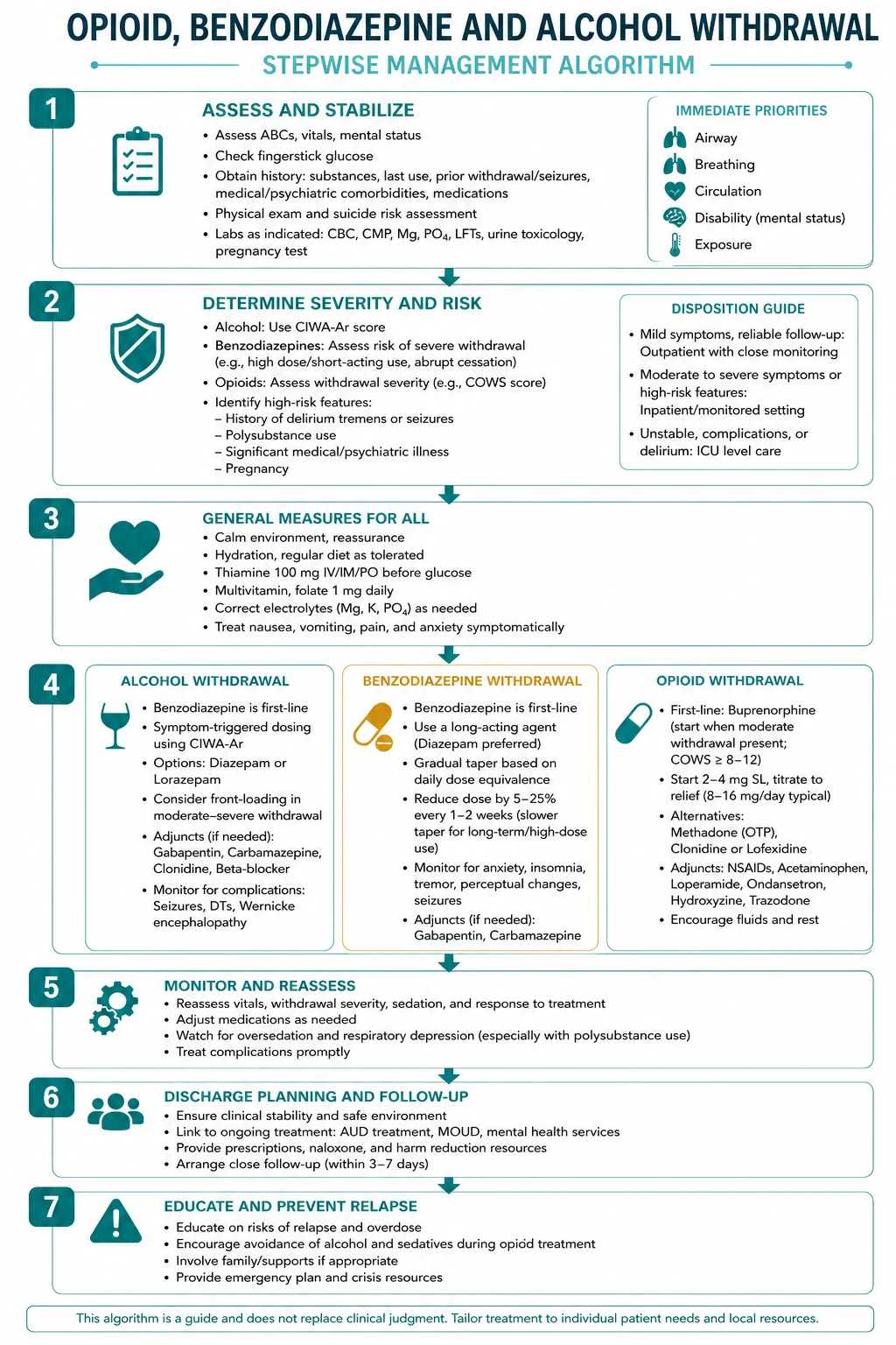 Stepwise management algorithm for Opioid Benzodiazepine AND Alcohol Withdrawal.