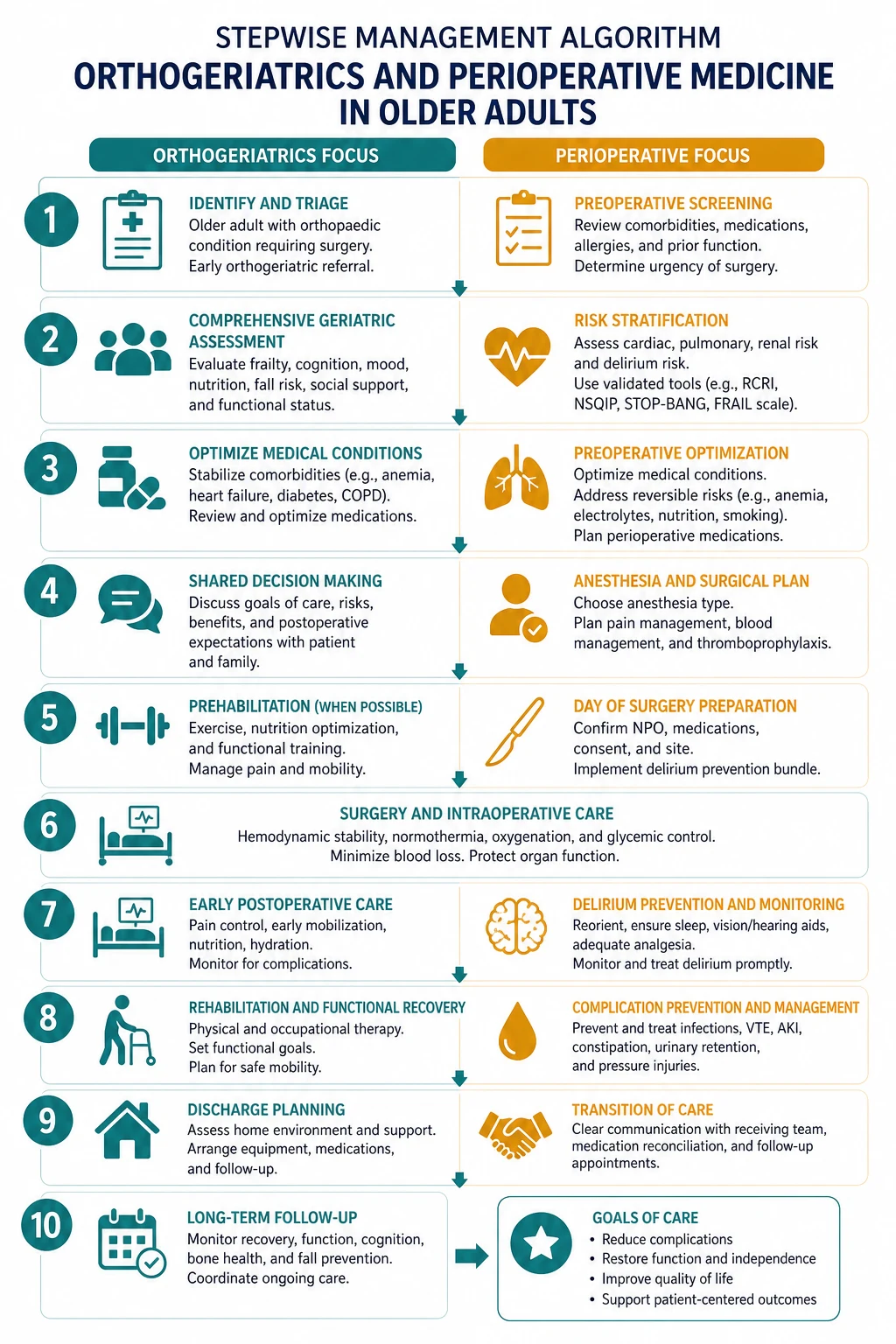 Stepwise management algorithm for Orthogeriatrics AND Perioperative Medicine IN Older Adults.