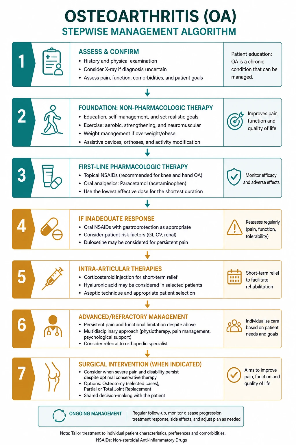 Stepwise management algorithm for Osteoarthritis.
