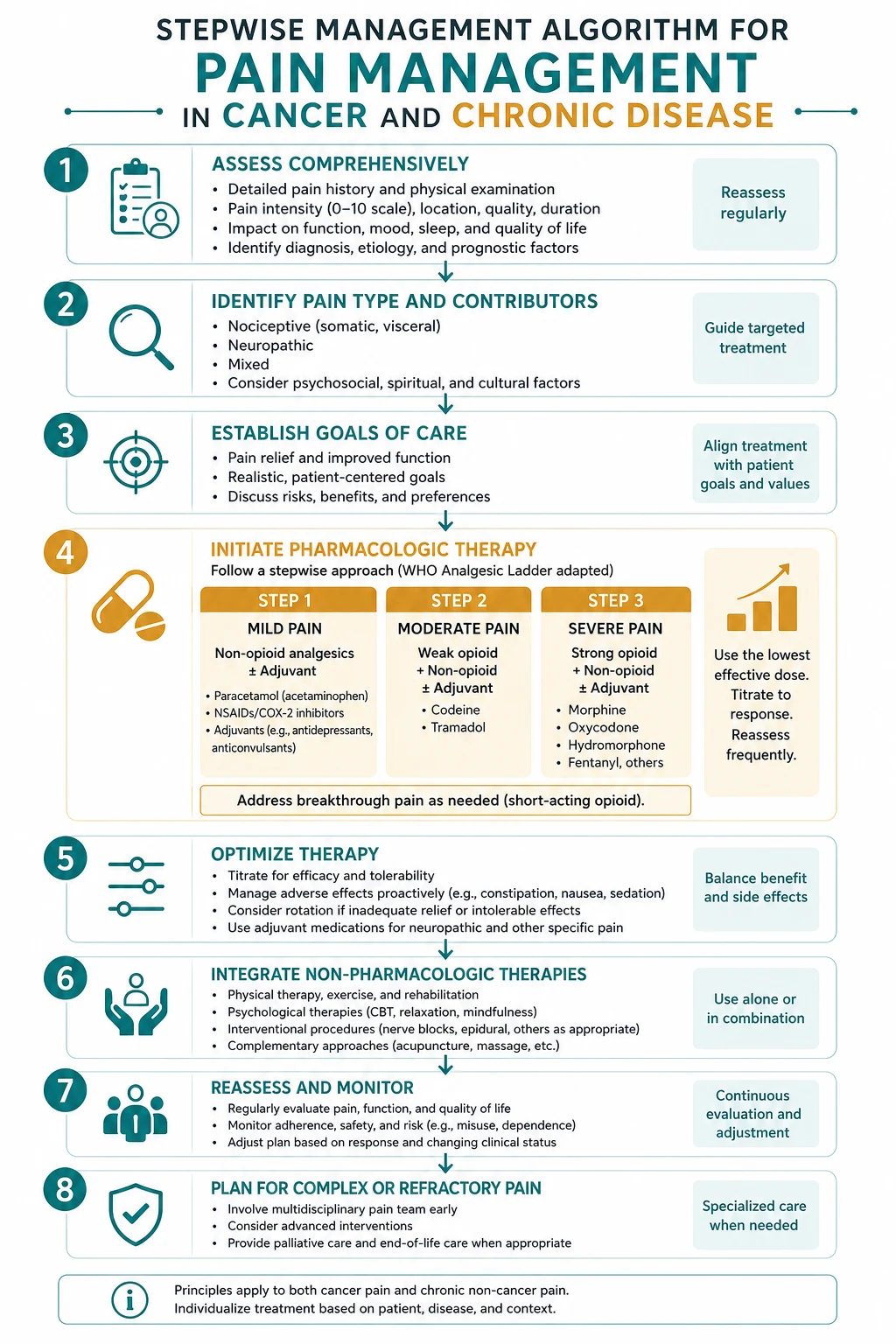 Stepwise management algorithm for Pain Management IN Cancer AND Chronic Disease.