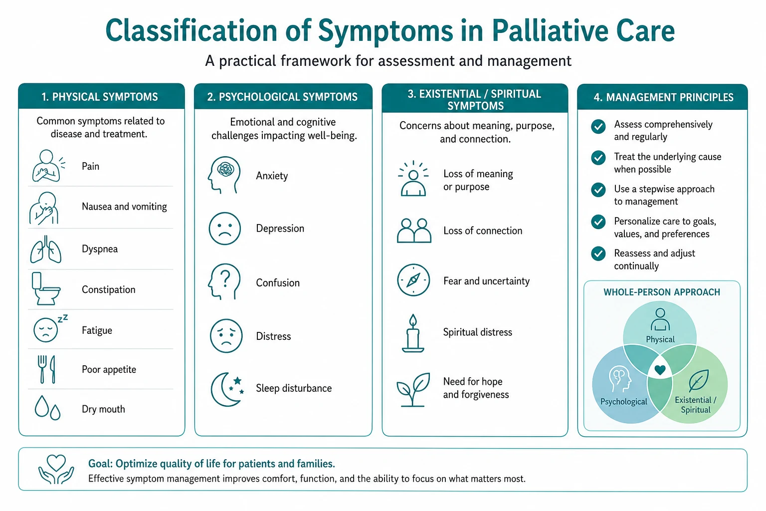 Classification for palliative care symptom management