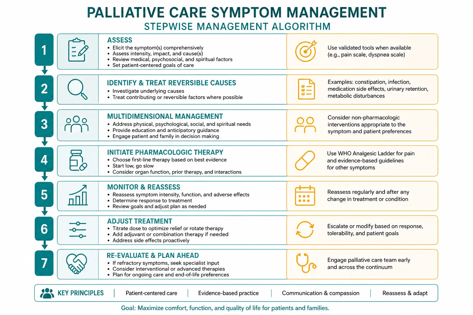 Management for palliative care symptom management