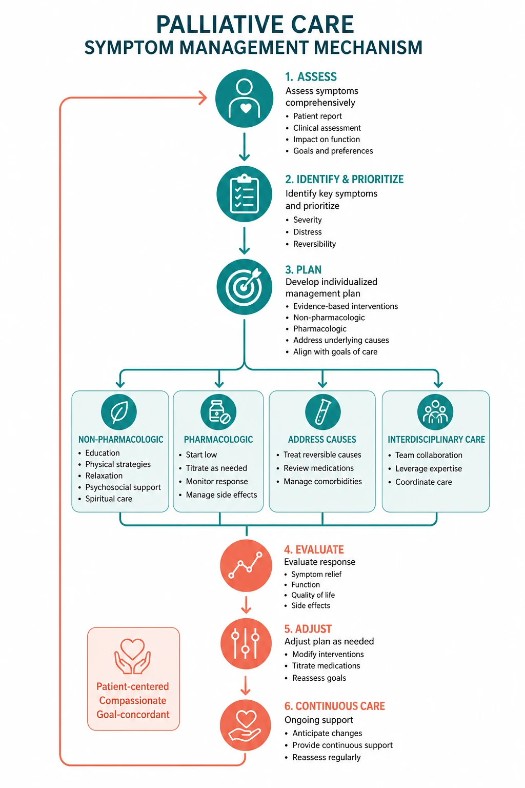 Pathophysiology for palliative care symptom management