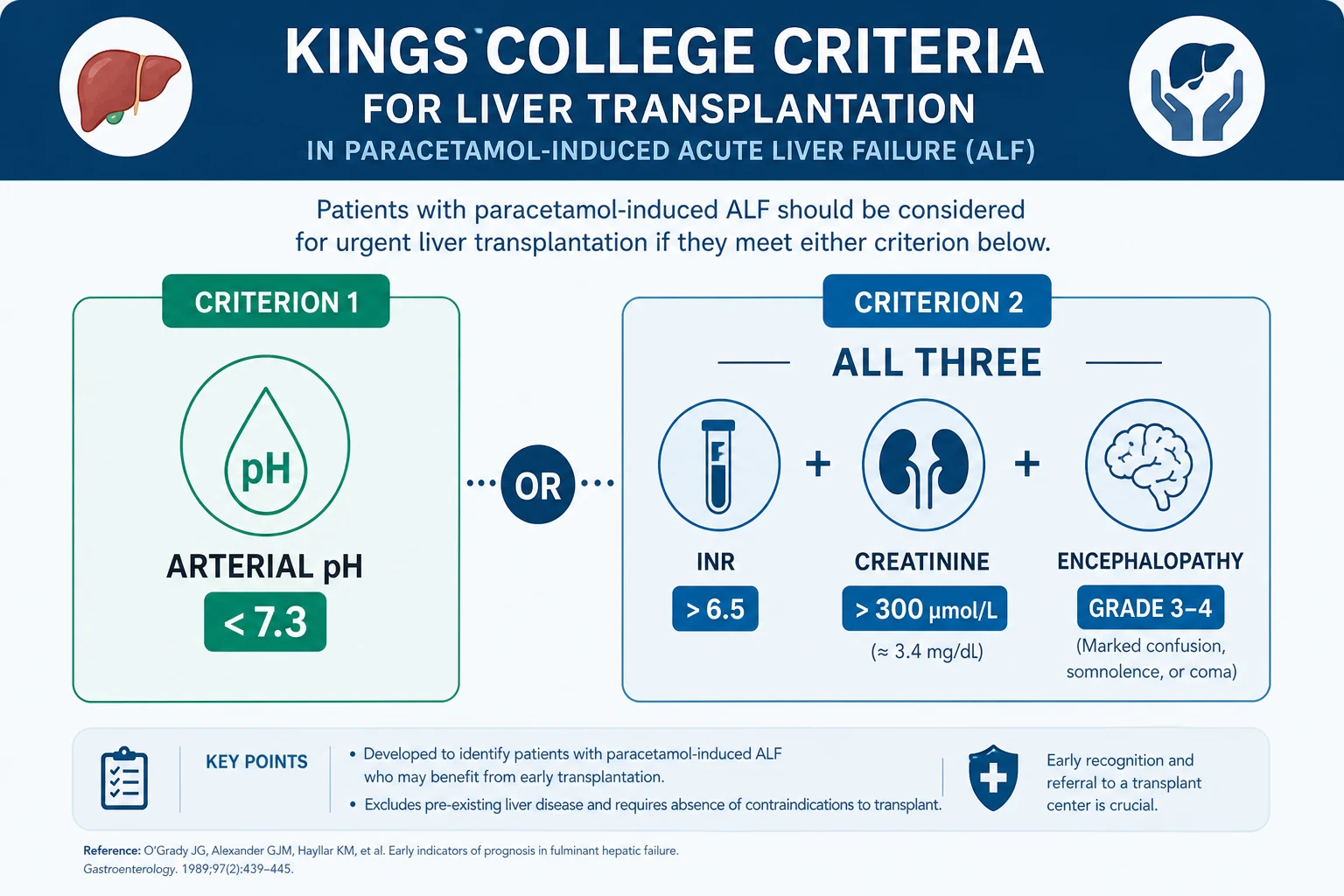 King's College Criteria for paracetamol-induced acute liver failure: arterial pH below 7.3 OR all three of INR above 6.5, creatinine above 300, grade 3 to 4 encephalopathy