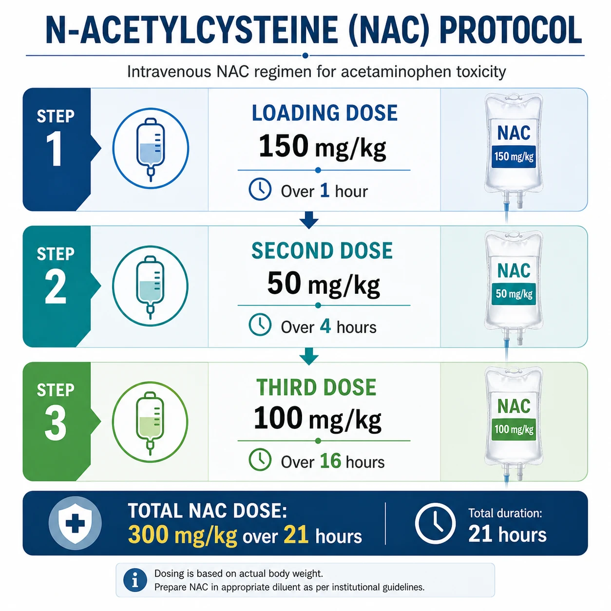 21-hour intravenous N-acetylcysteine regimen: loading 150 mg/kg over 1 hour, then 50 mg/kg over 4 hours, then 100 mg/kg over 16 hours