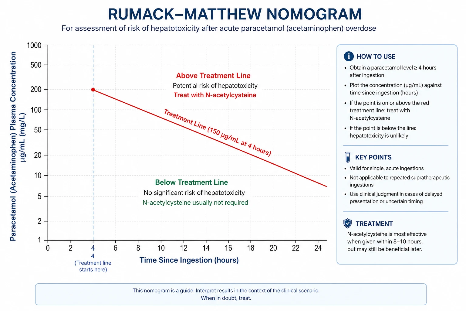 Rumack-Matthew nomogram with standard and high-risk treatment lines plotted against time after ingestion