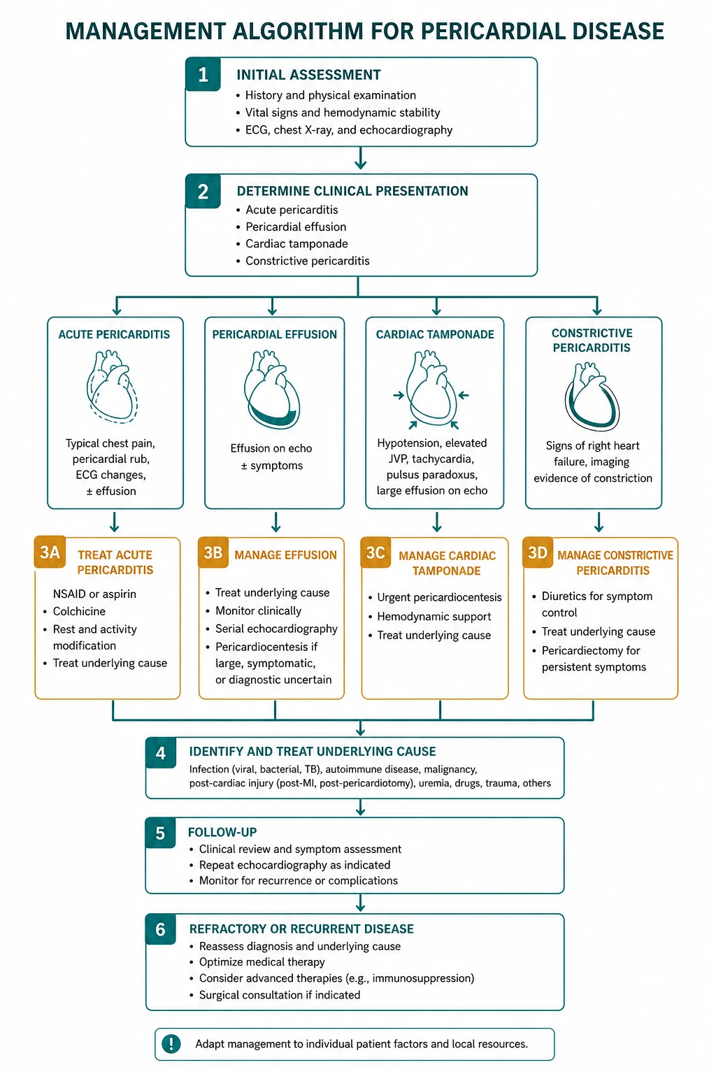 Management for pericardial disease
