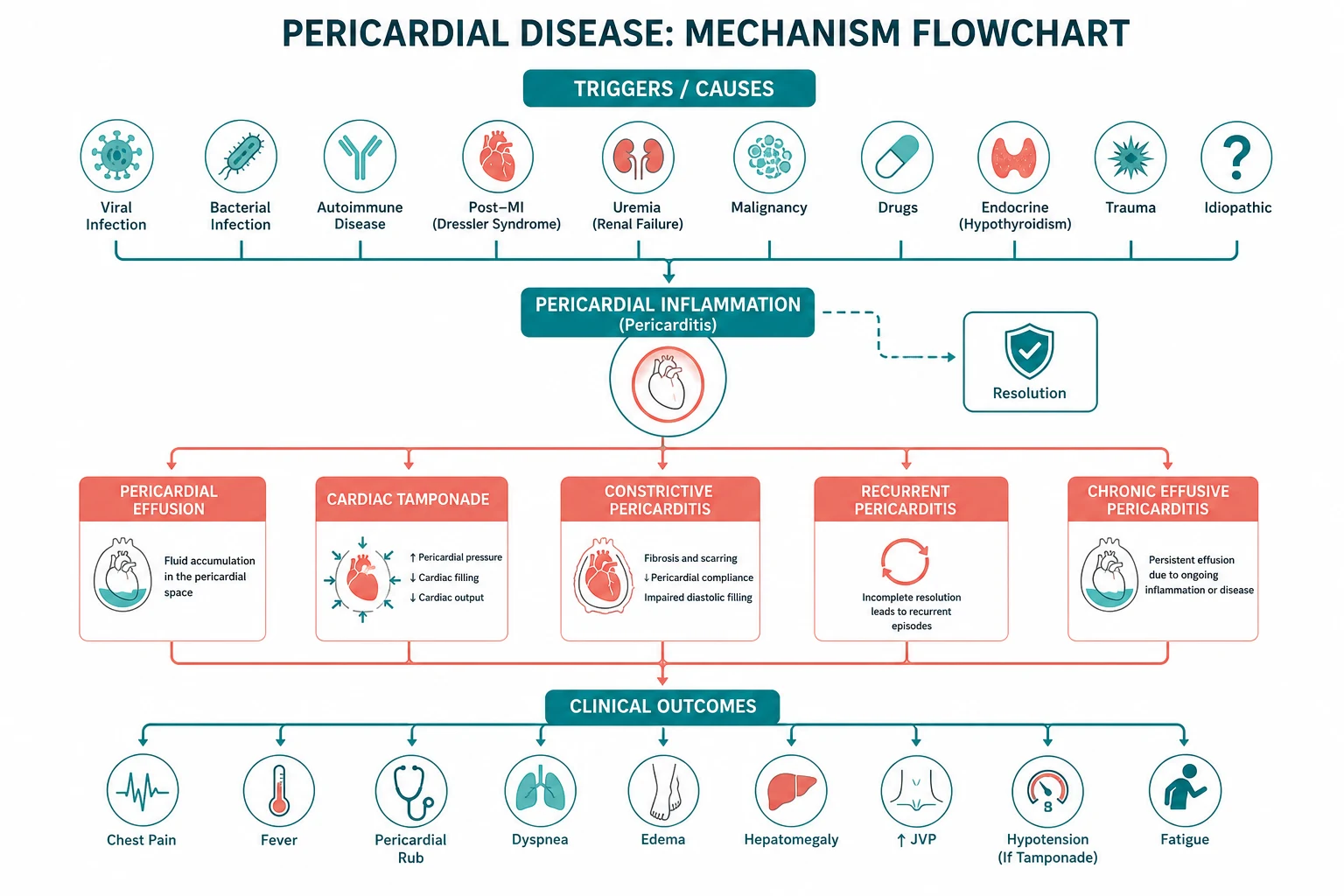 Pathophysiology for pericardial disease