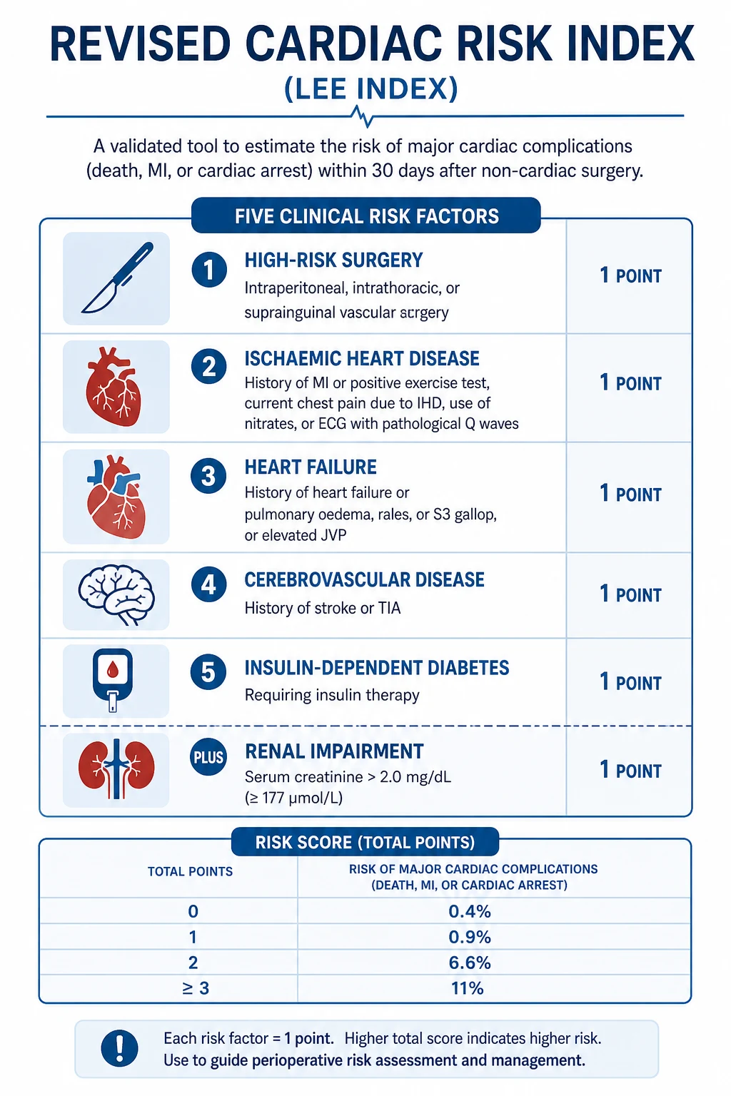 Revised Cardiac Risk Index — the six independent predictors, each worth one point, and the predicted cardiac complication rate by score
