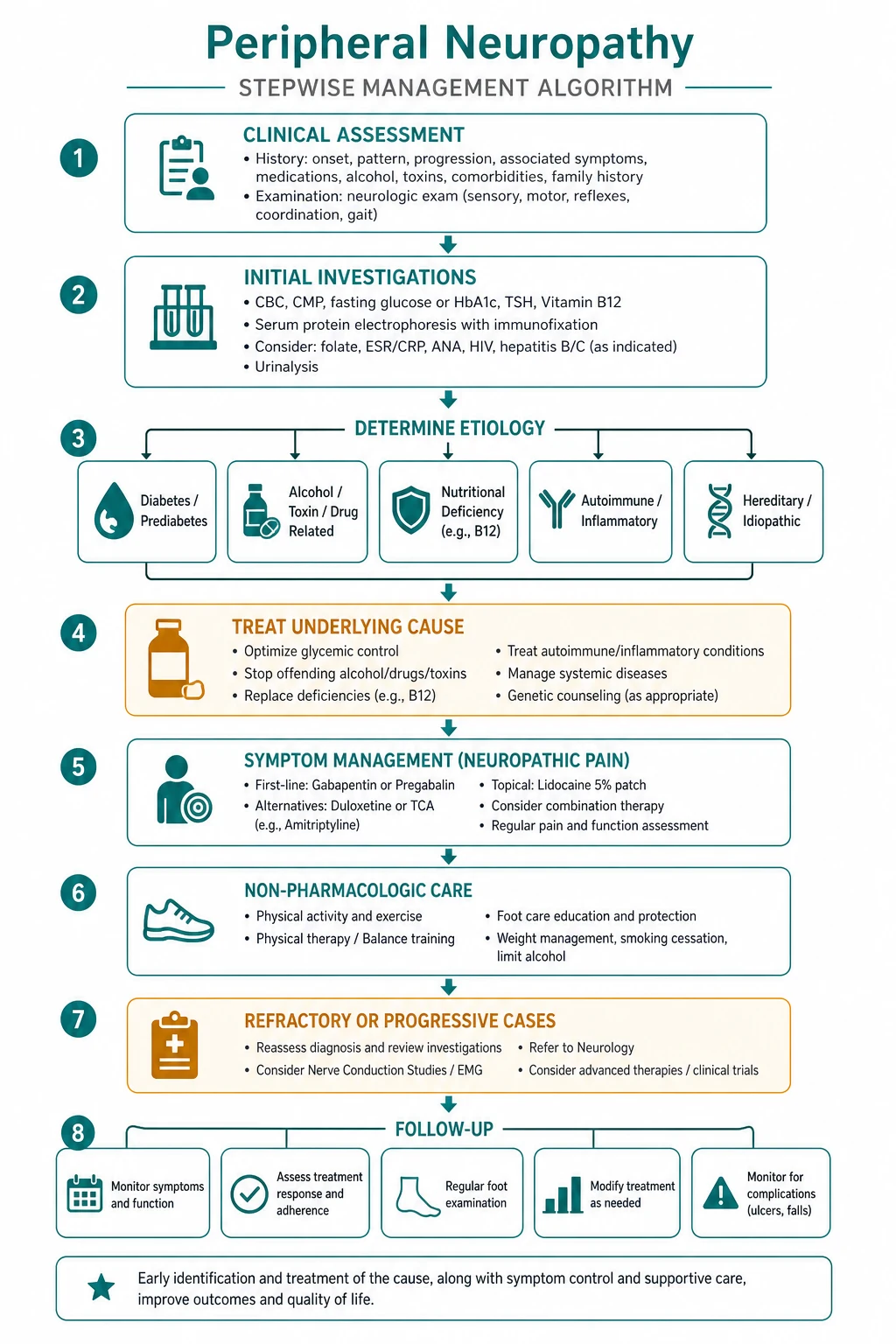 Management of peripheral neuropathy