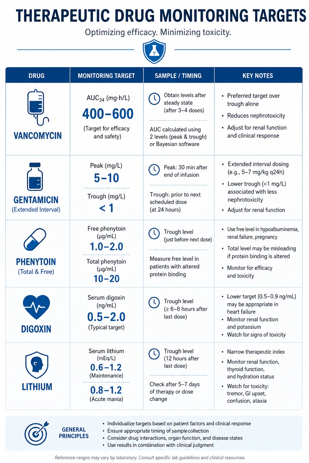 Therapeutic drug monitoring protocol — vancomycin AUC-guided dosing, gentamicin Hartford nomogram, phenytoin Sheiner-Tozer correction, lithium monitoring