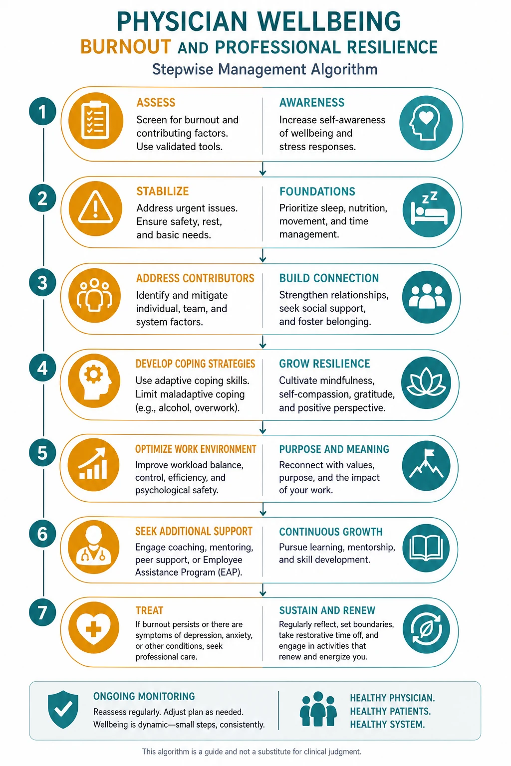 Stepwise management algorithm for Physician Wellbeing Burnout AND Professional Resilience.